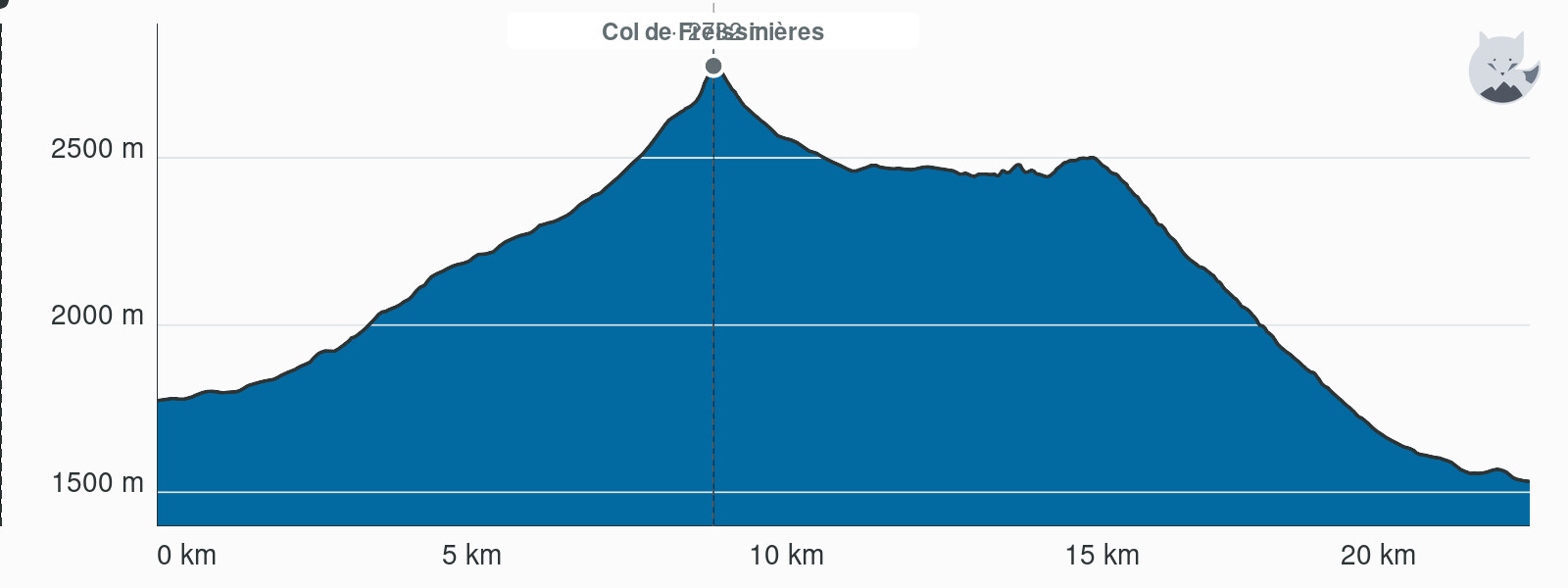 Profil altimétrique de Variante : col de Freissinières, de Dormillouse à Prapic — Altimood