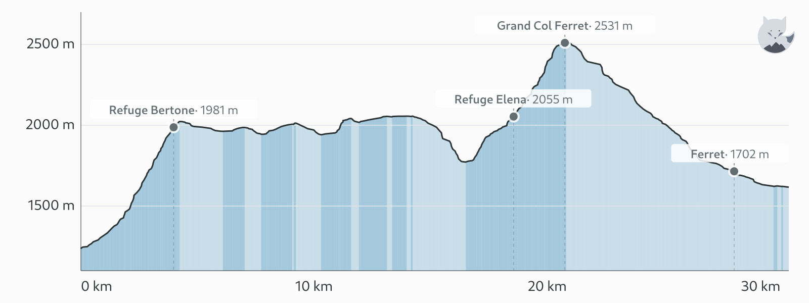 Profil altimétrique de Jour 3 : Courmayeur → La Fouly (à pied) — Altimood
